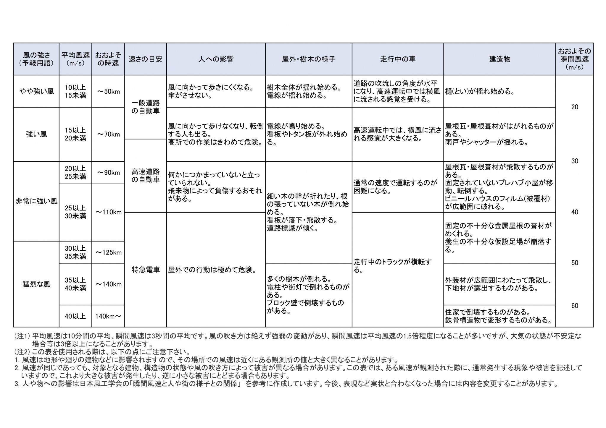 参考（気象庁より抜粋） 風の強さと吹き方